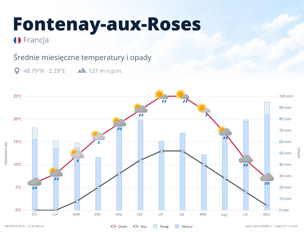 Fontenay-aux-Roses - średnie miesięczne temperatury i opady