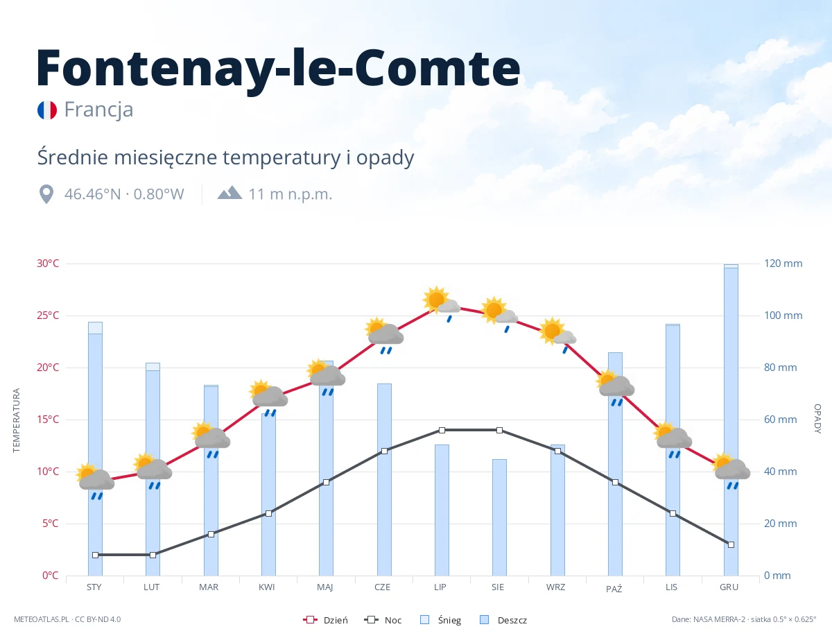 Fontenay-le-Comte - średnie miesięczne temperatury i opady