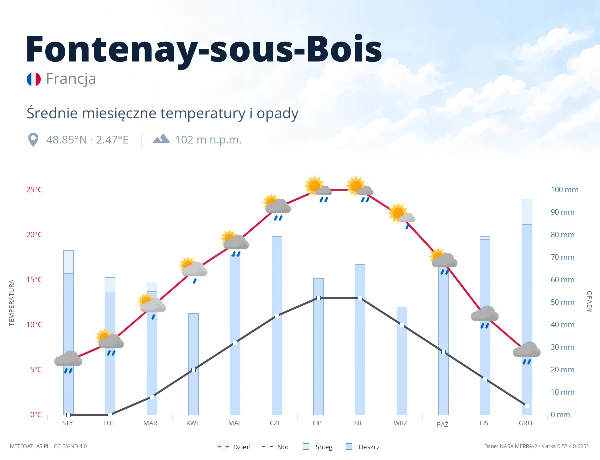 Fontenay-sous-Bois - średnie miesięczne temperatury i opady