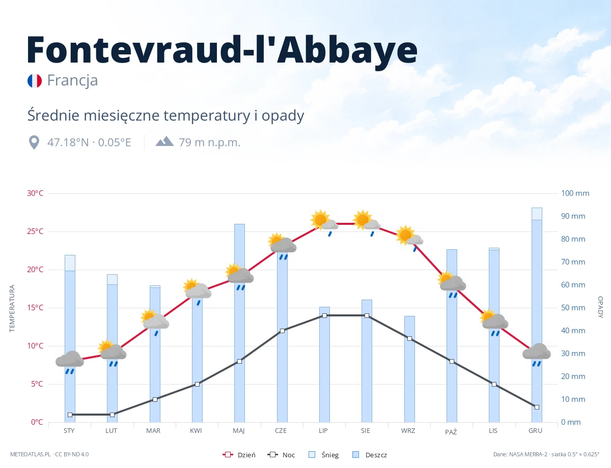 Fontevraud-l'Abbaye - średnie miesięczne temperatury i opady
