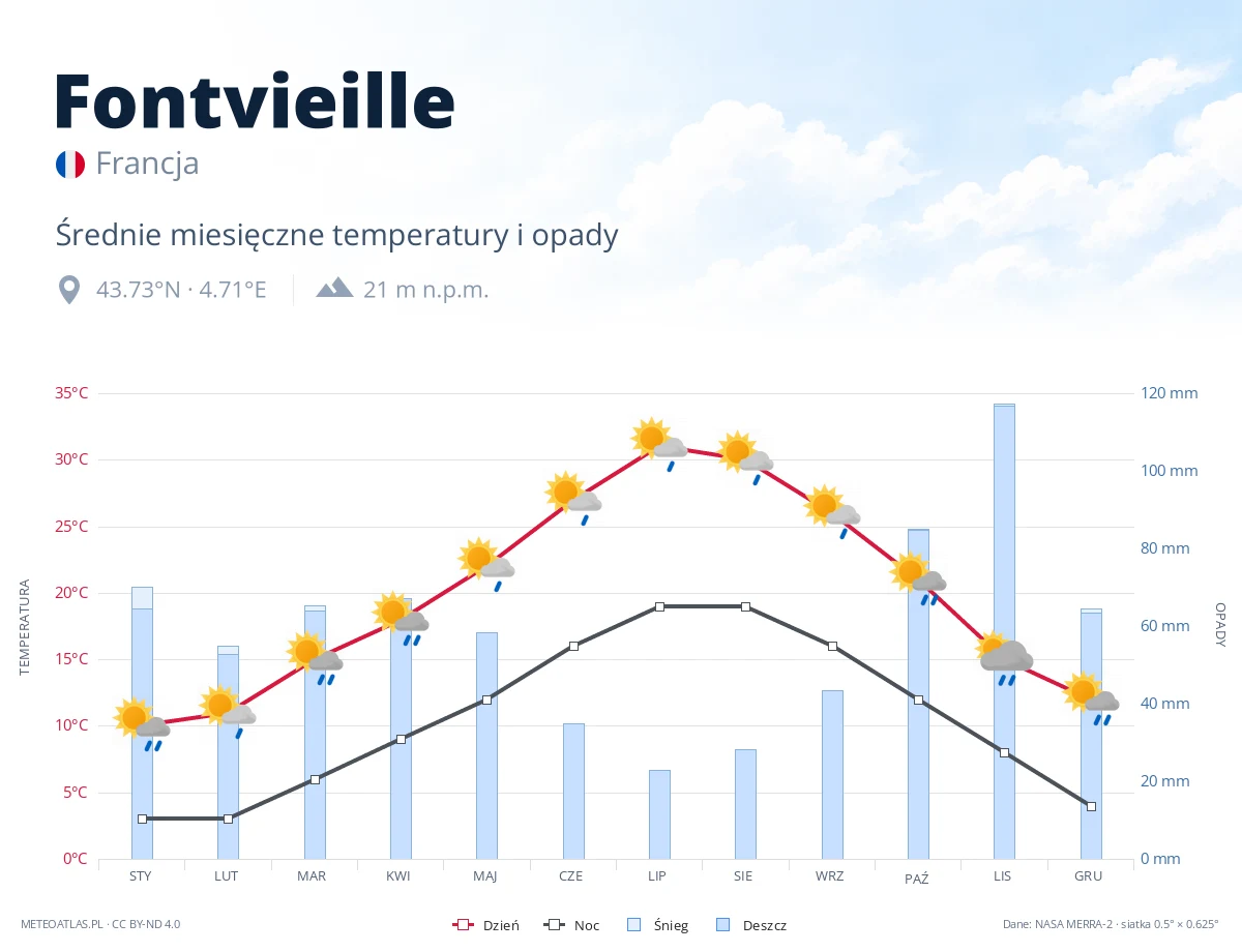 Fontvieille - średnie miesięczne temperatury i opady