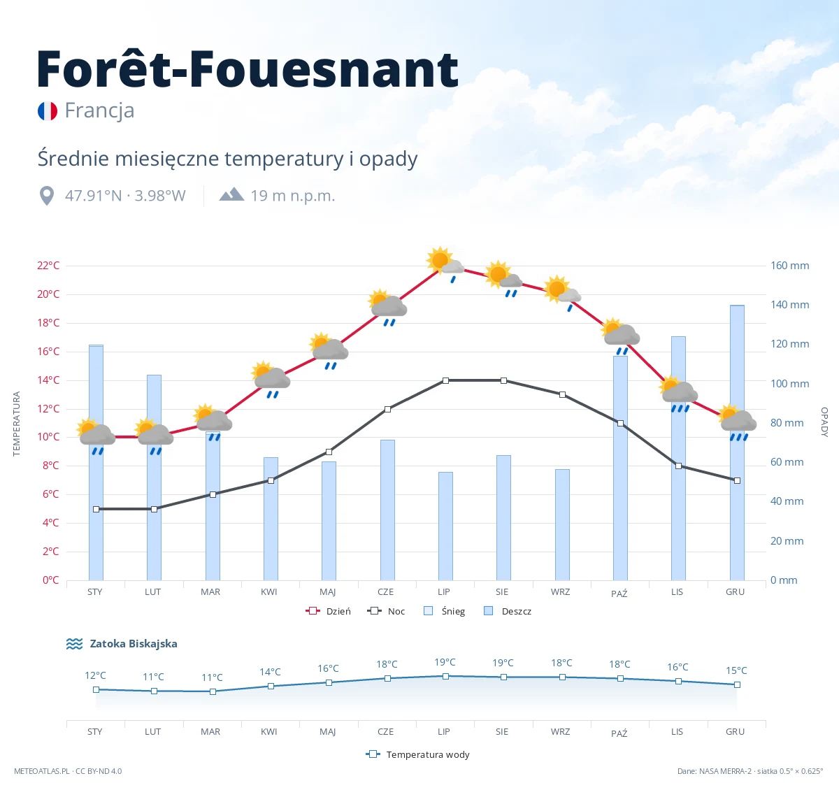 Forêt-Fouesnant - średnie miesięczne temperatury i opady
