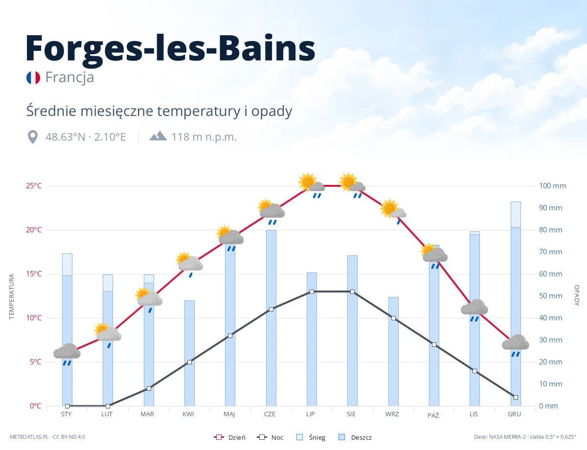 Forges-les-Bains - średnie miesięczne temperatury i opady