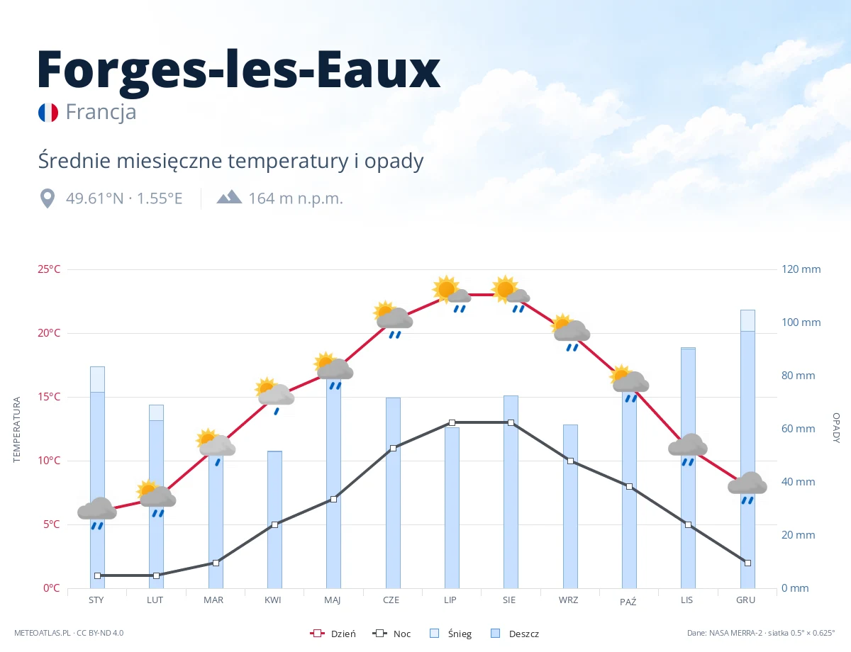 Forges-les-Eaux - średnie miesięczne temperatury i opady