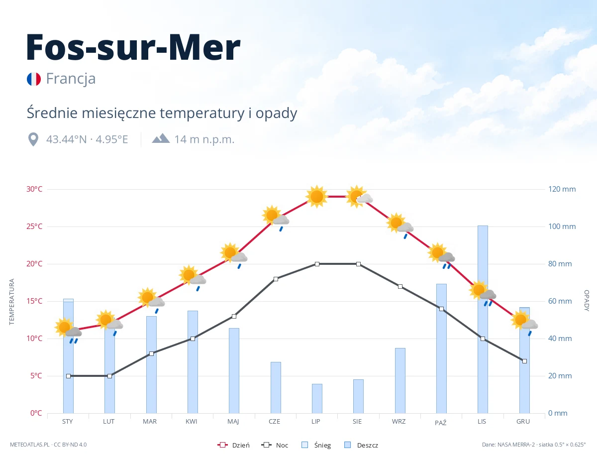 Fos-sur-Mer - średnie miesięczne temperatury i opady