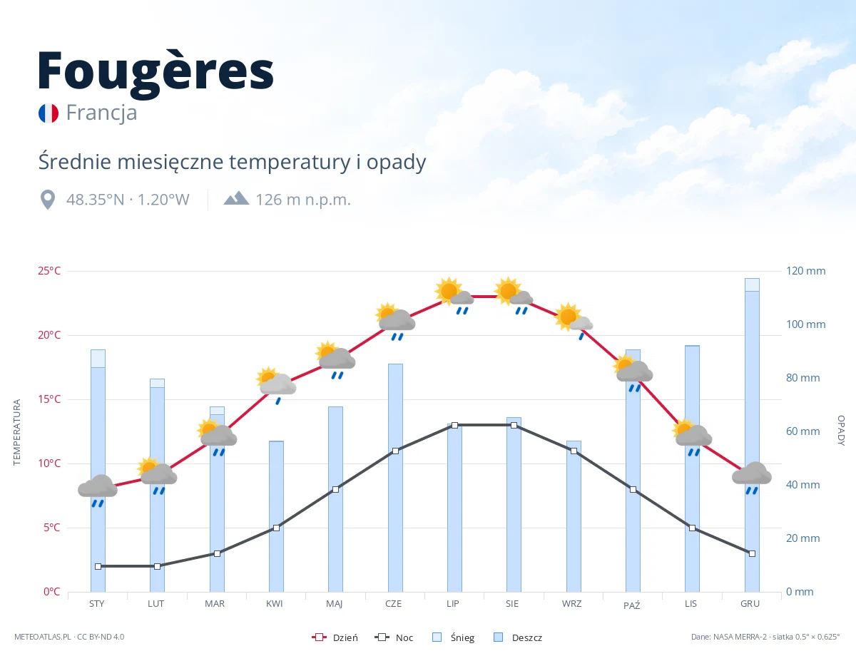 Fougères - średnie miesięczne temperatury i opady