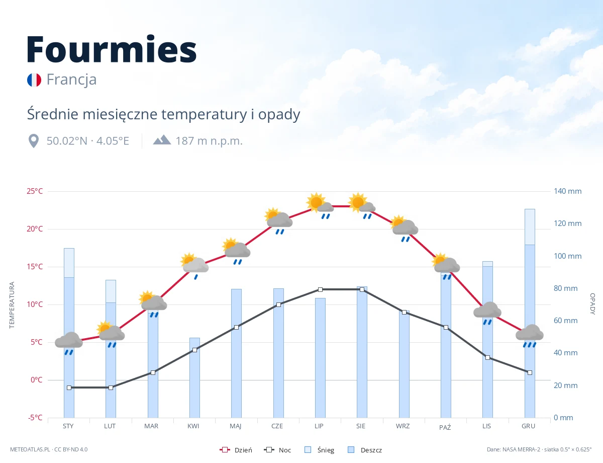 Fourmies - średnie miesięczne temperatury i opady