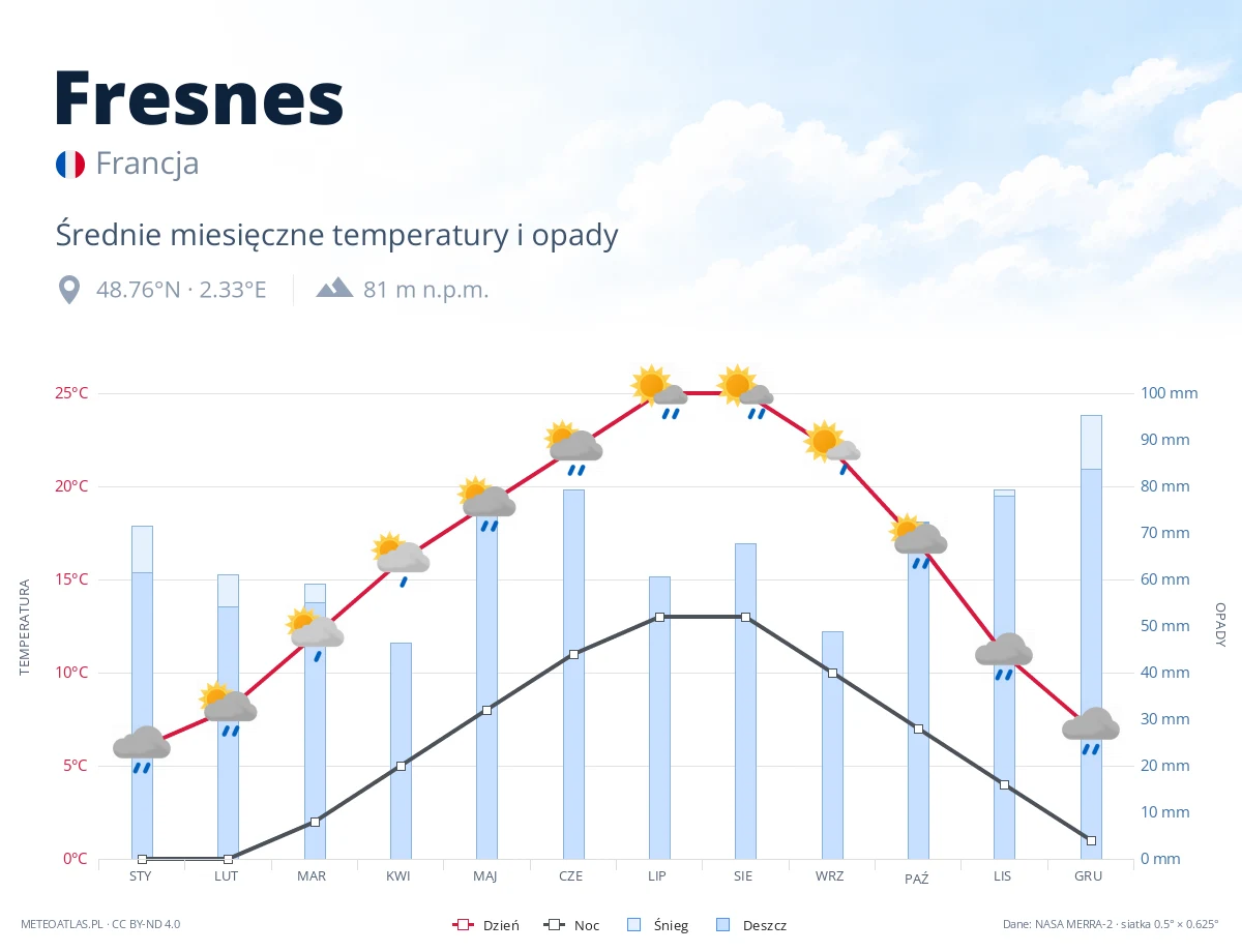 Fresnes - średnie miesięczne temperatury i opady