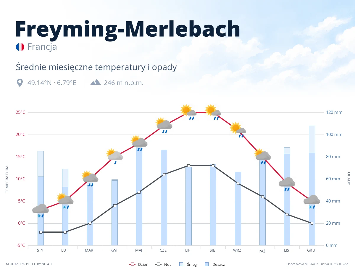 Freyming-Merlebach - średnie miesięczne temperatury i opady