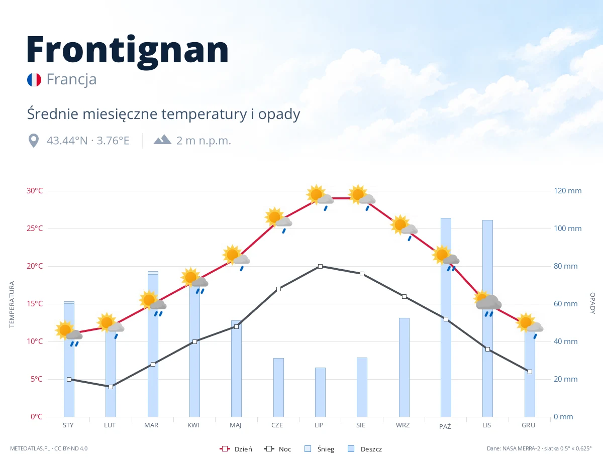 Frontignan - średnie miesięczne temperatury i opady