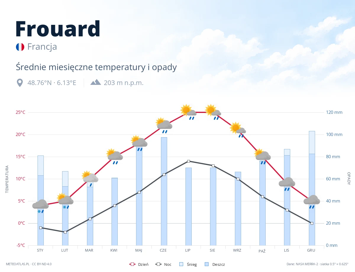 Frouard - średnie miesięczne temperatury i opady