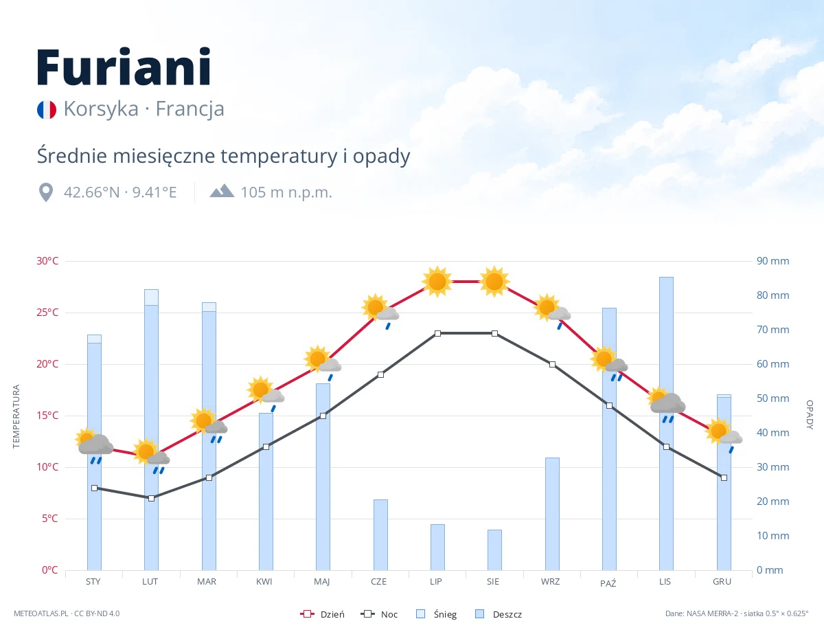 Furiani - średnie miesięczne temperatury i opady