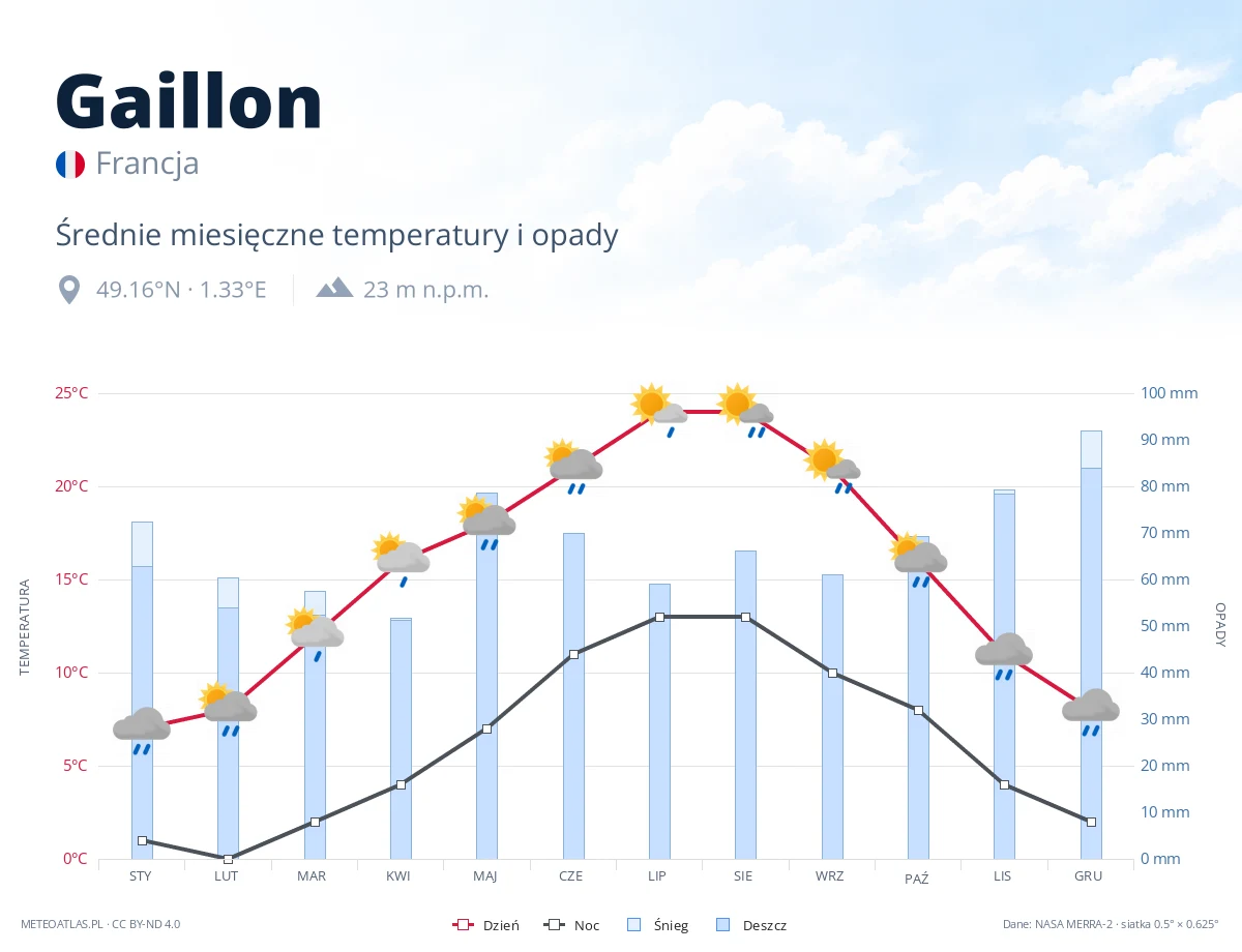 Gaillon - średnie miesięczne temperatury i opady