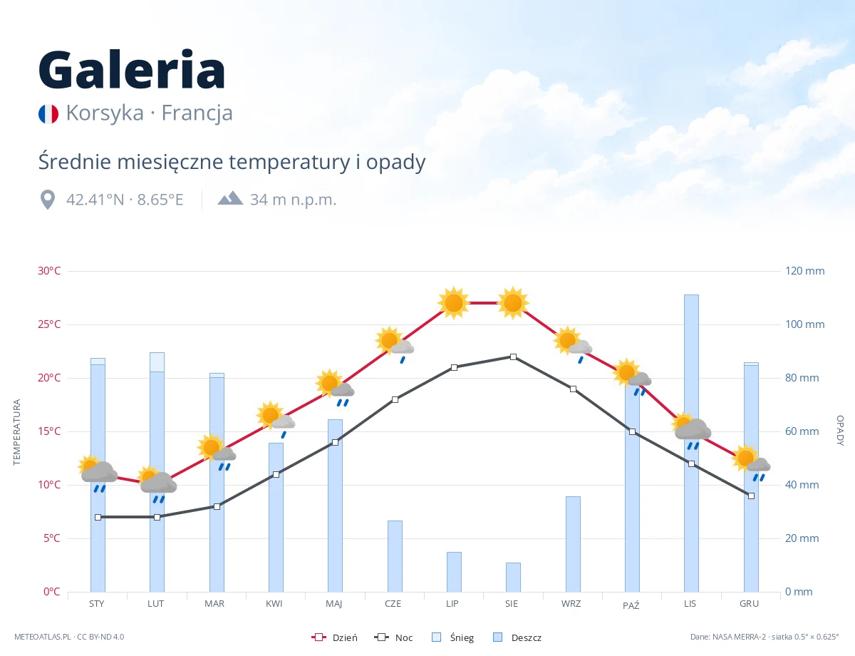 Galeria - średnie miesięczne temperatury i opady