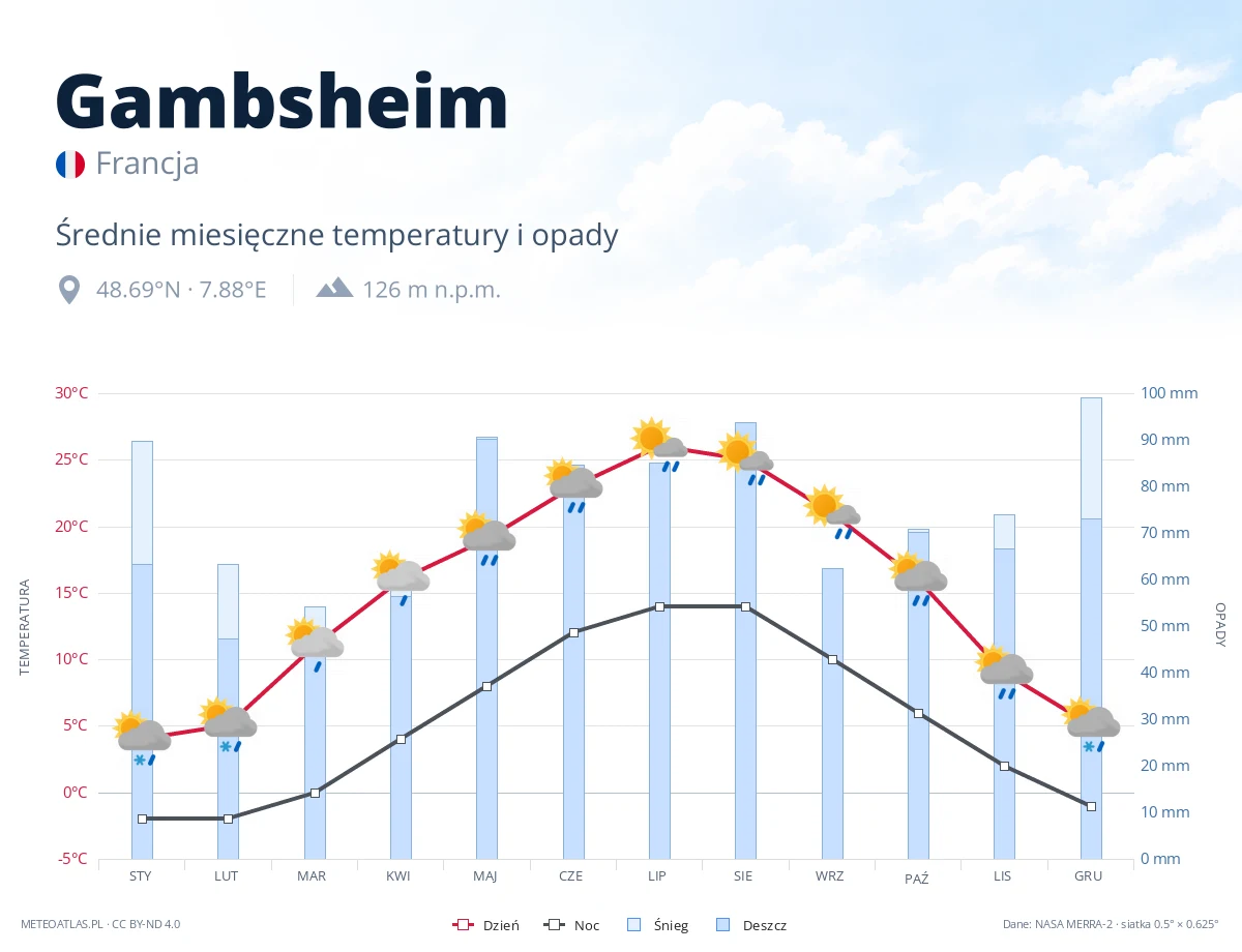 Gambsheim - średnie miesięczne temperatury i opady