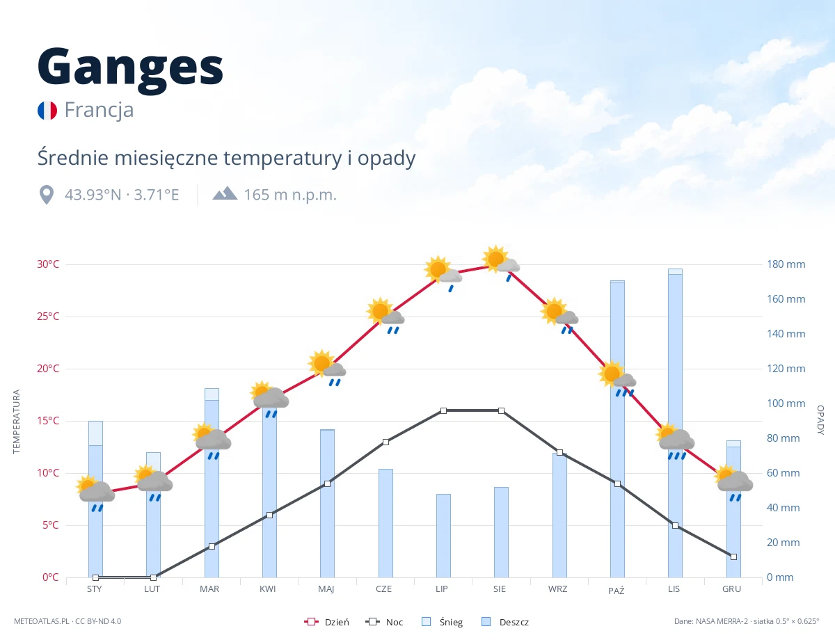 Ganges - średnie miesięczne temperatury i opady