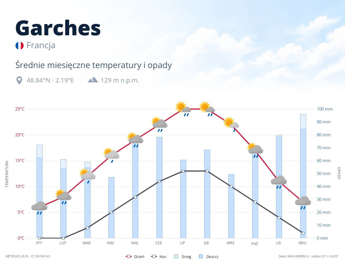 Garches - średnie miesięczne temperatury i opady