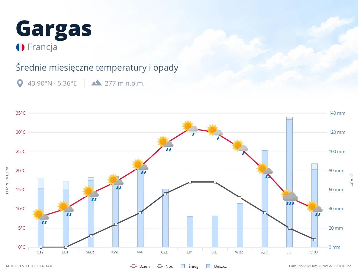 Gargas - średnie miesięczne temperatury i opady