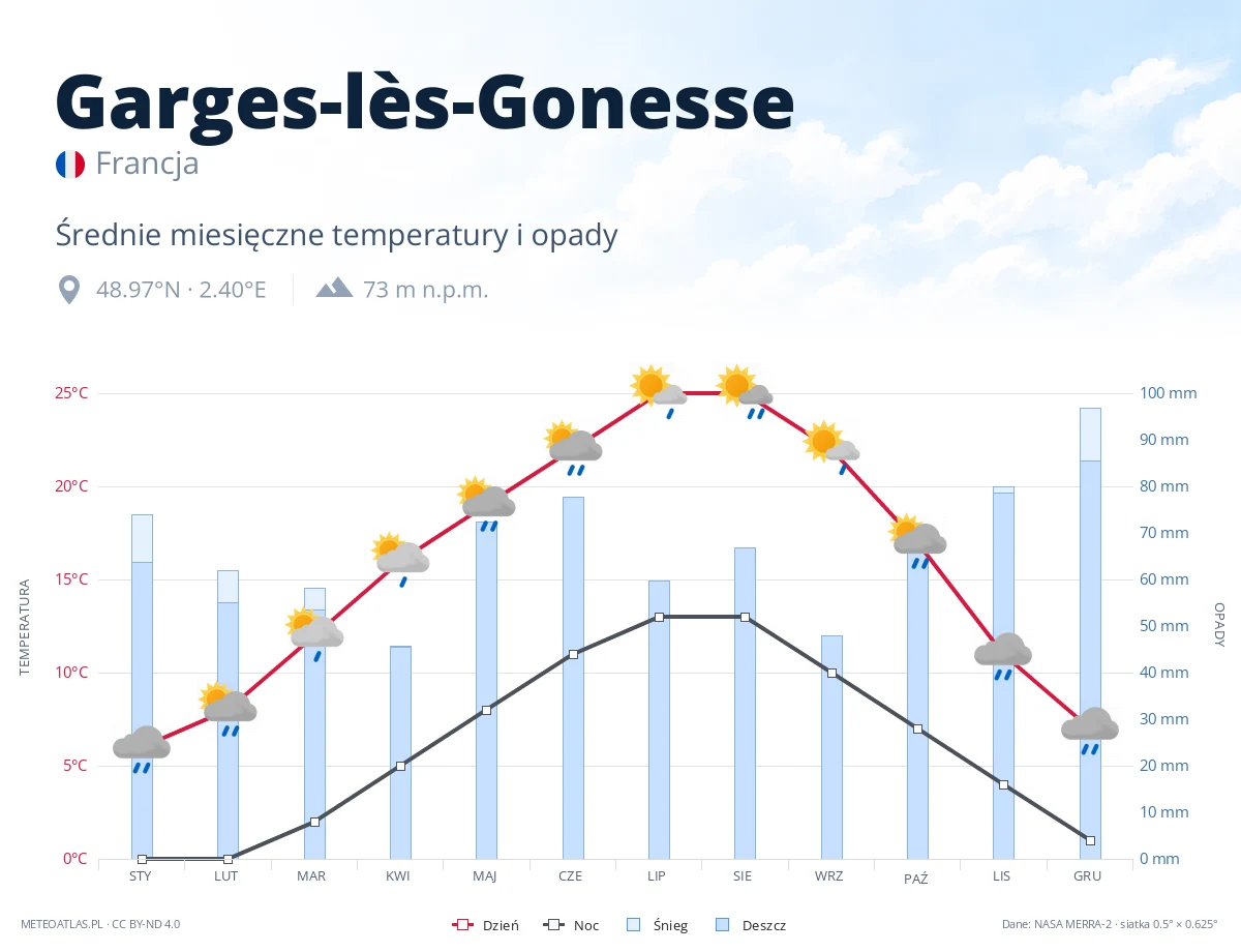 Garges-lès-Gonesse - średnie miesięczne temperatury i opady
