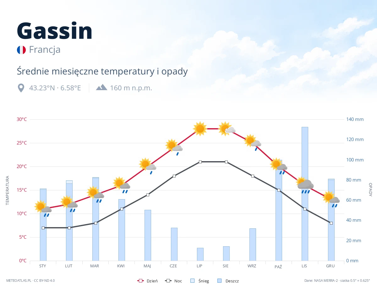 Gassin - średnie miesięczne temperatury i opady