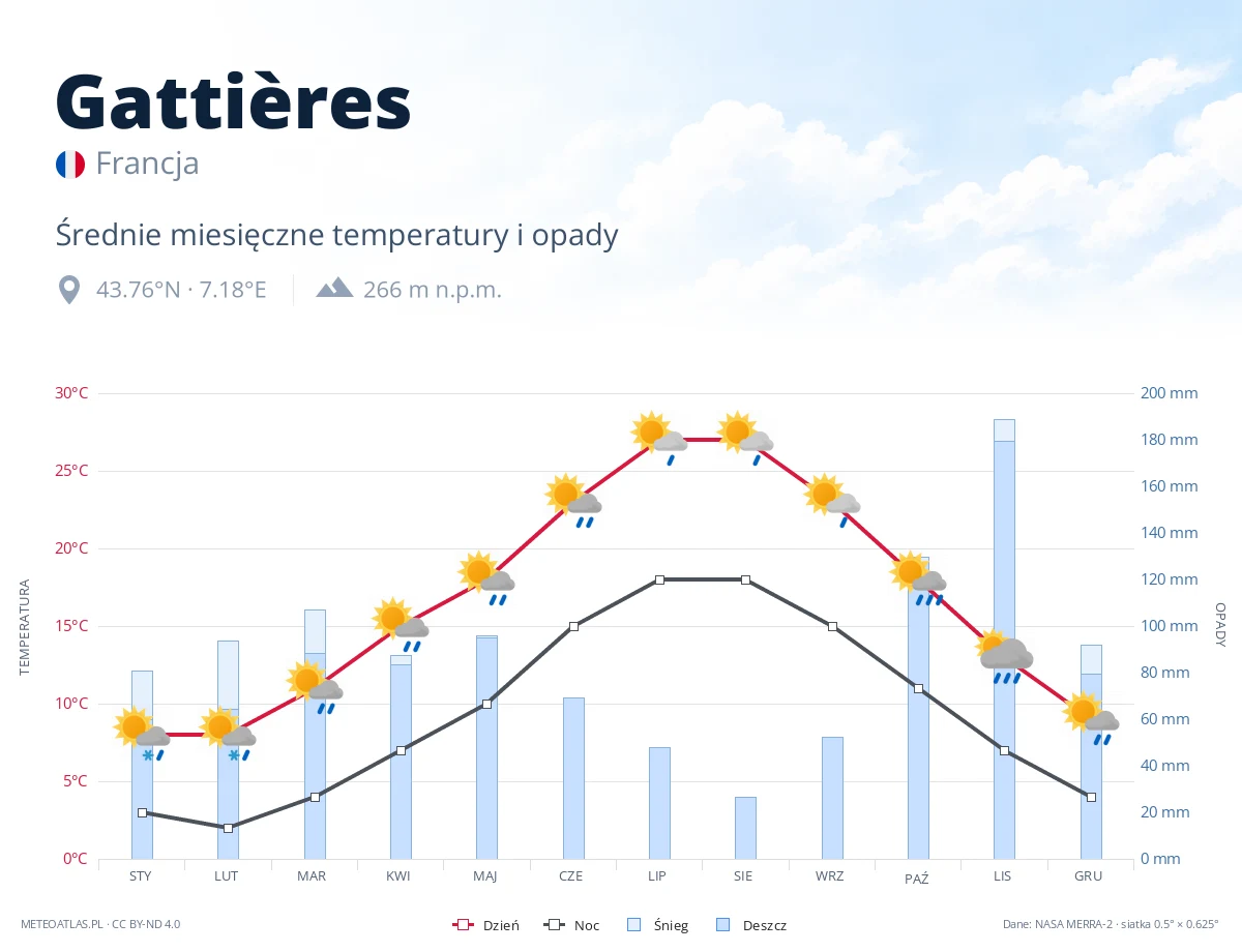 Gattières - średnie miesięczne temperatury i opady
