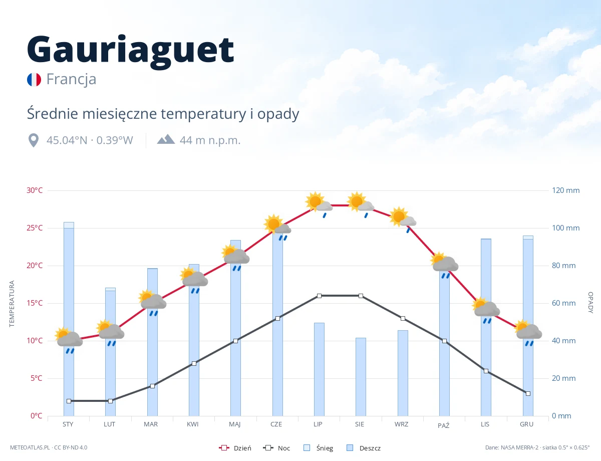 Gauriaguet - średnie miesięczne temperatury i opady