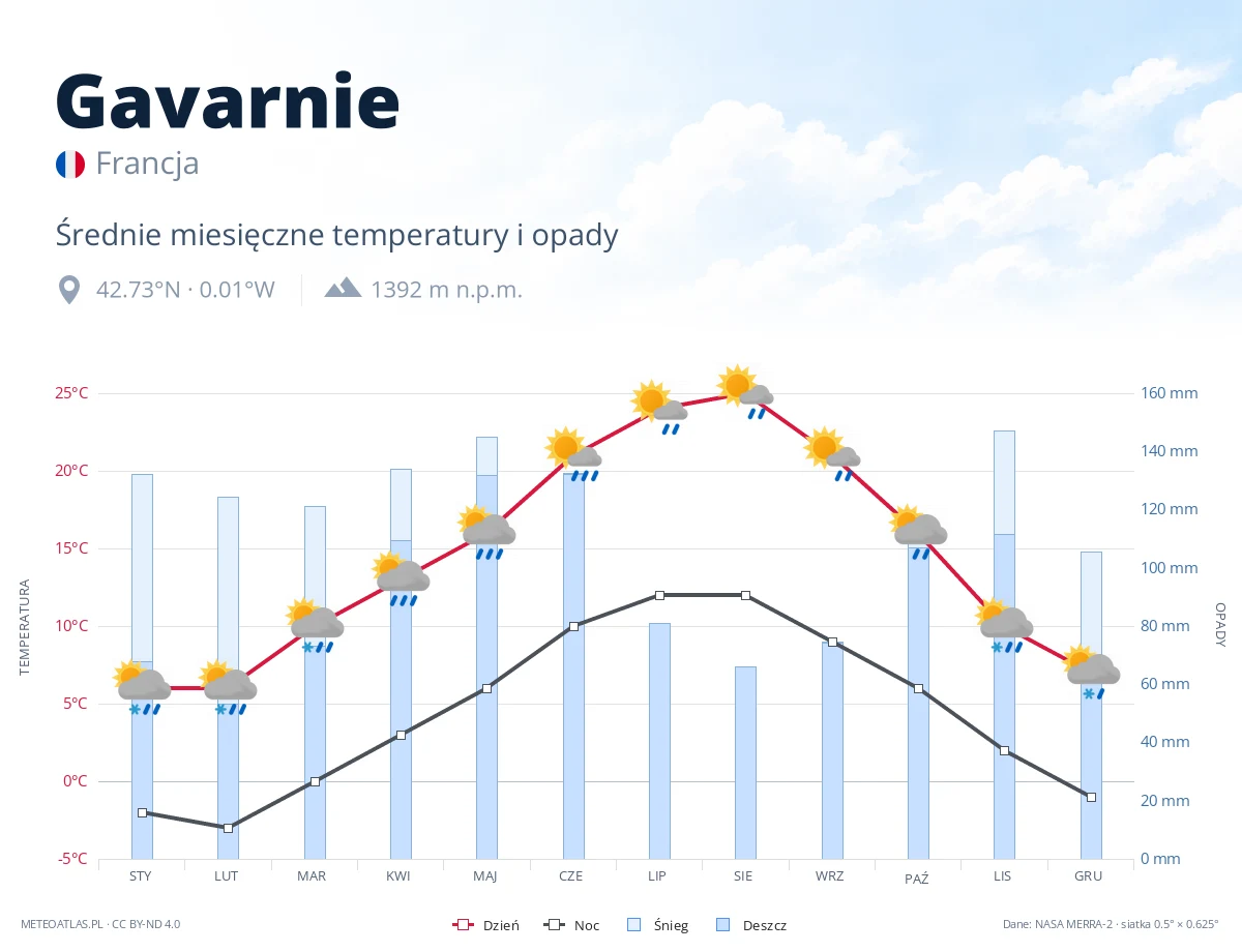 Gavarnie - średnie miesięczne temperatury i opady