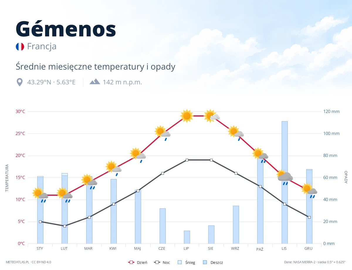 Gémenos - średnie miesięczne temperatury i opady