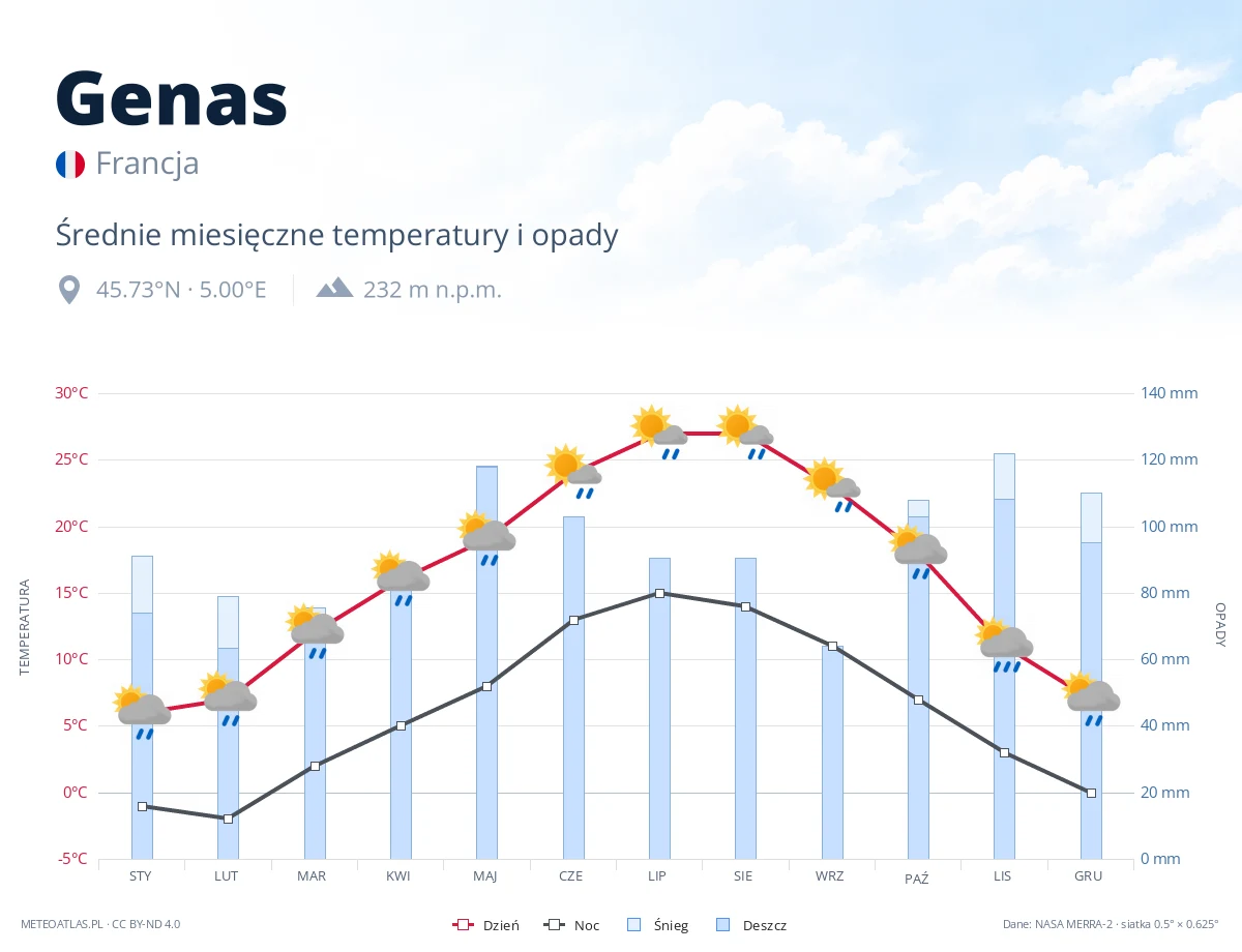 Genas - średnie miesięczne temperatury i opady