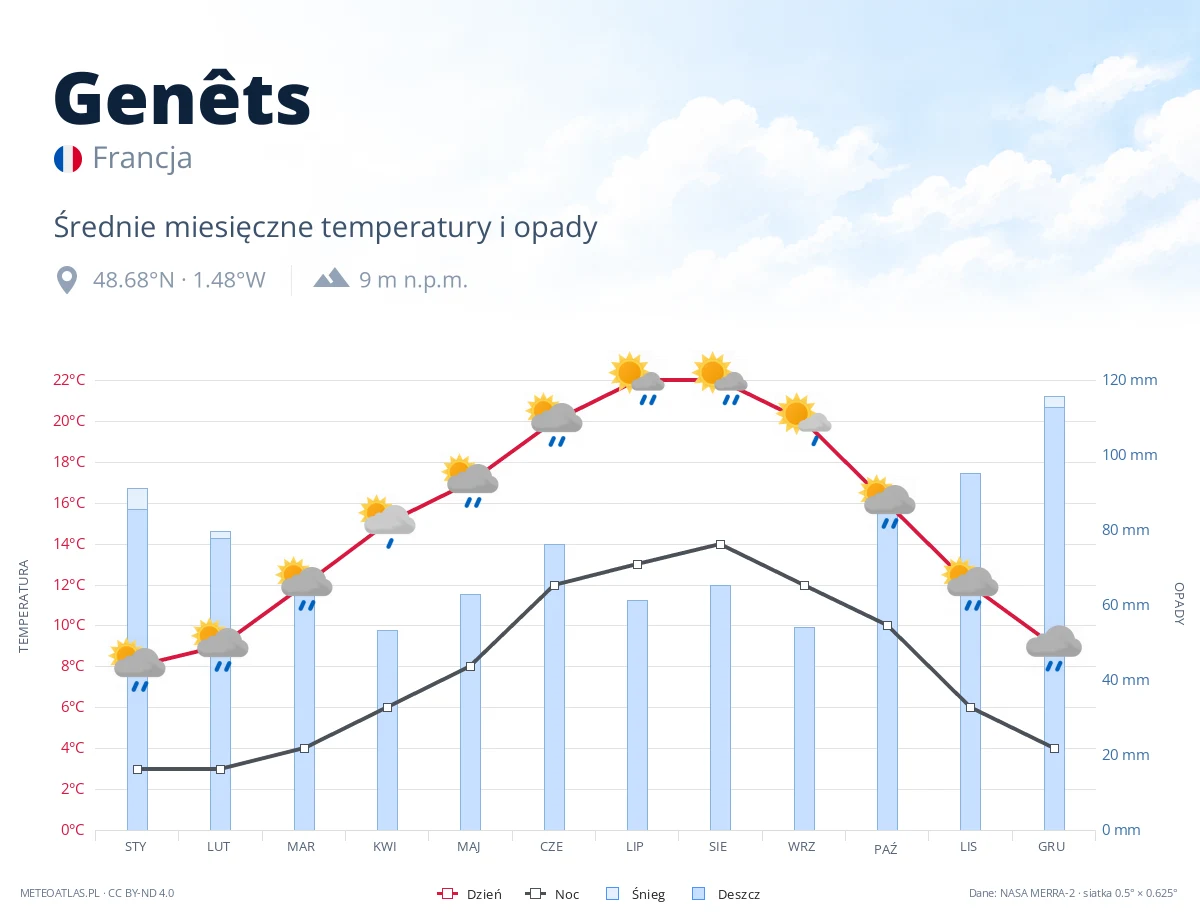 Genêts - średnie miesięczne temperatury i opady