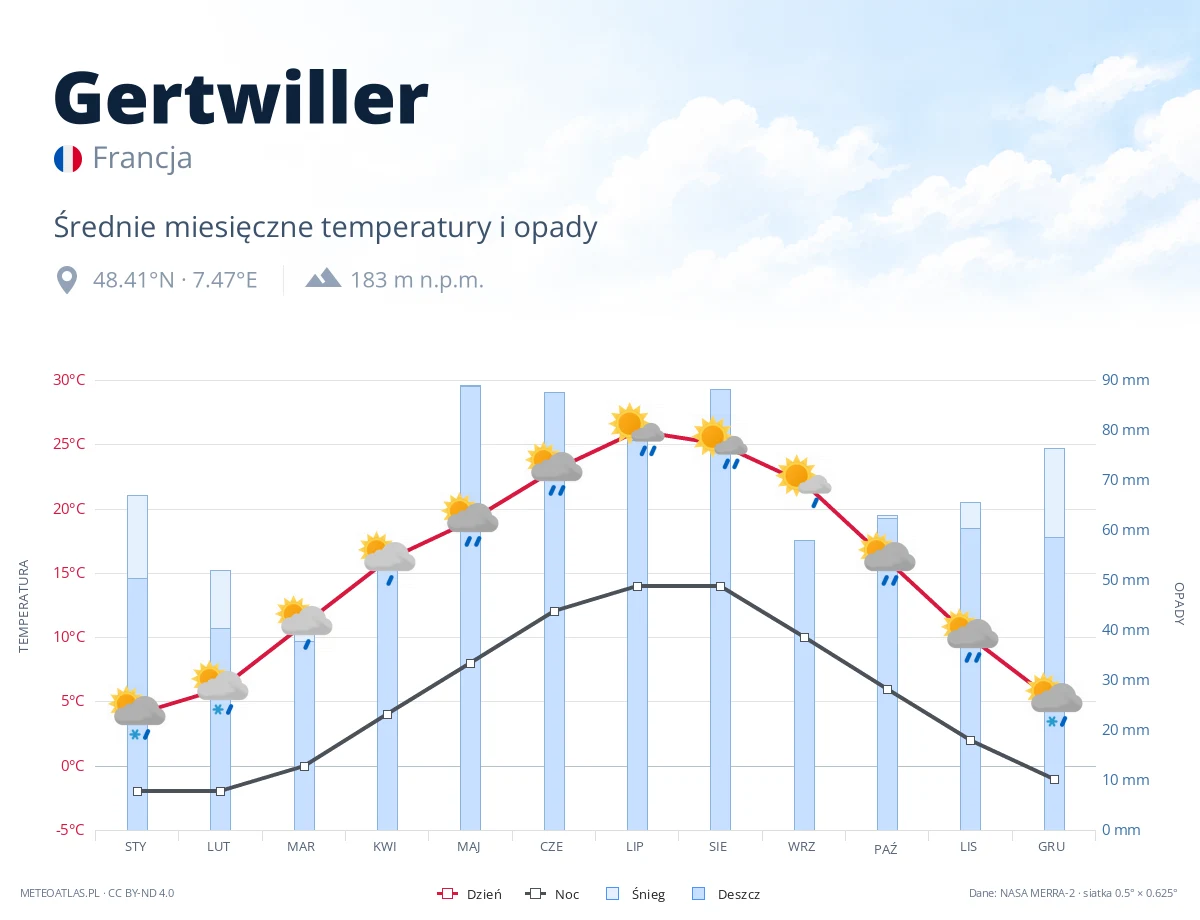 Gertwiller - średnie miesięczne temperatury i opady