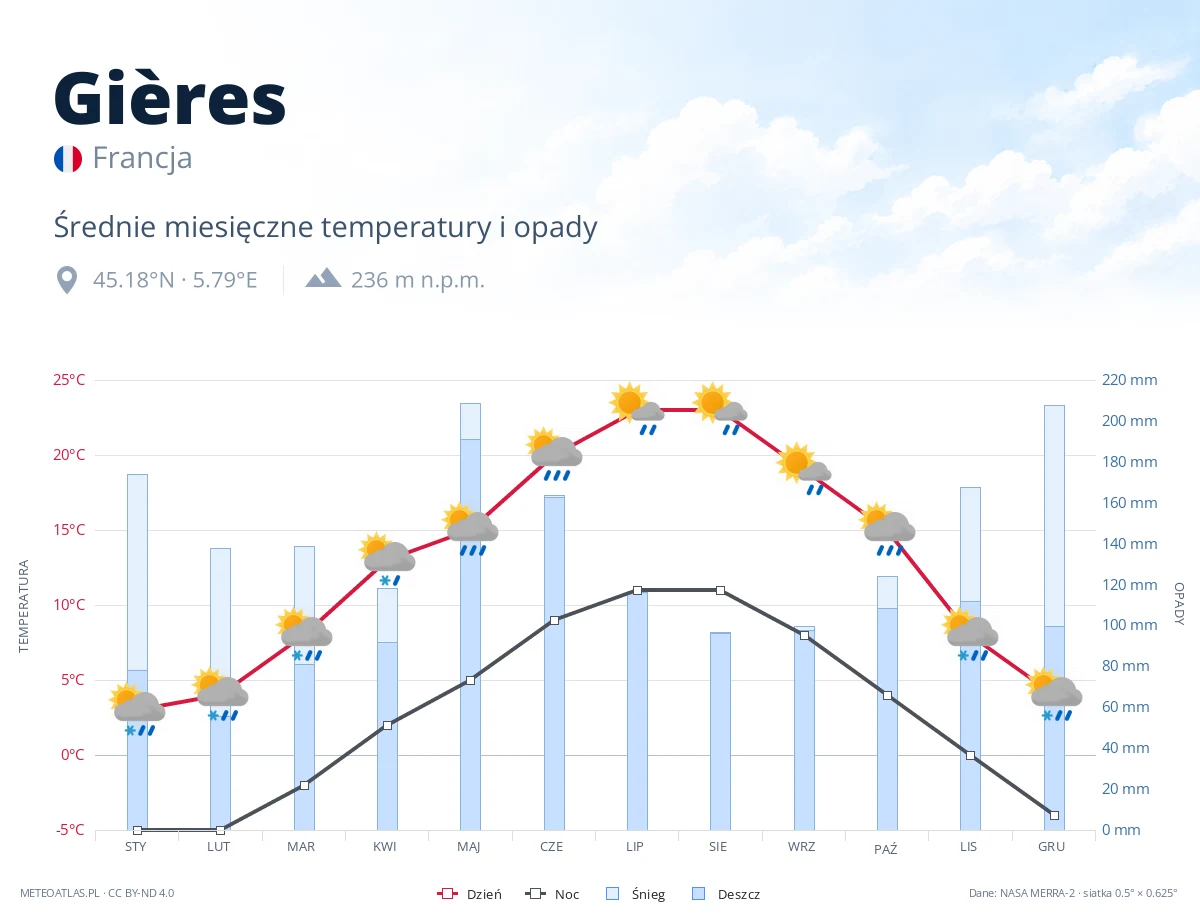 Gières - średnie miesięczne temperatury i opady