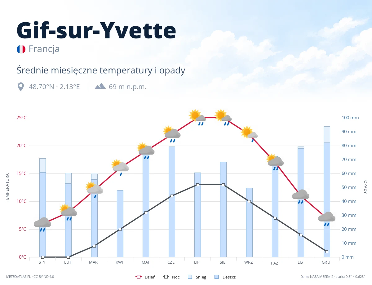 Gif-sur-Yvette - średnie miesięczne temperatury i opady