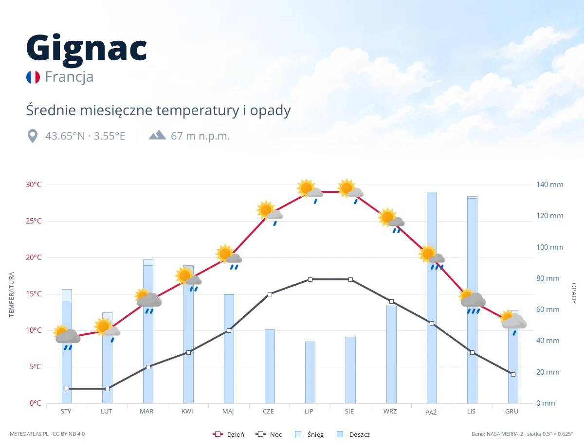 Gignac - średnie miesięczne temperatury i opady