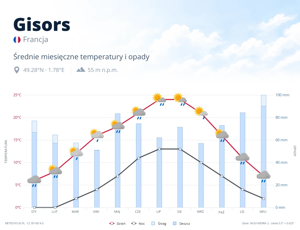 Gisors - średnie miesięczne temperatury i opady