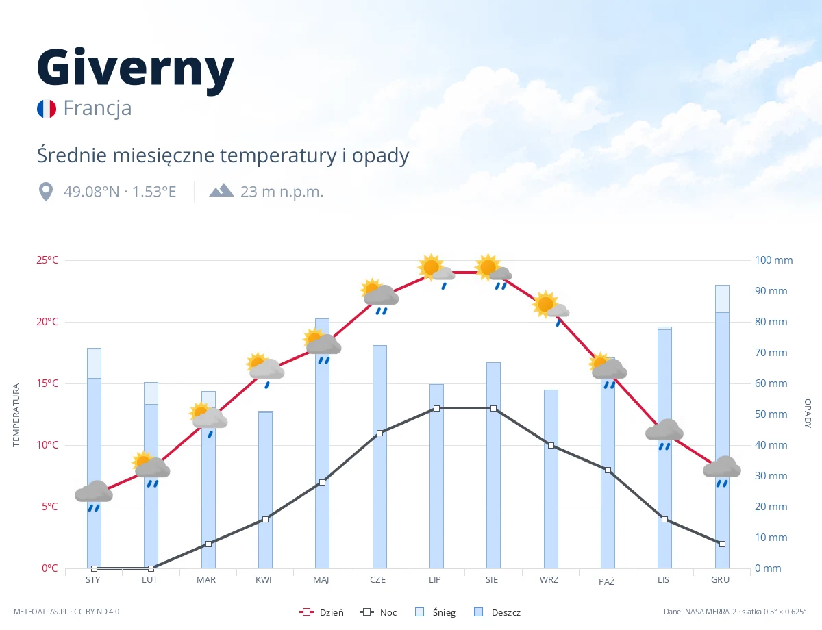 Giverny - średnie miesięczne temperatury i opady