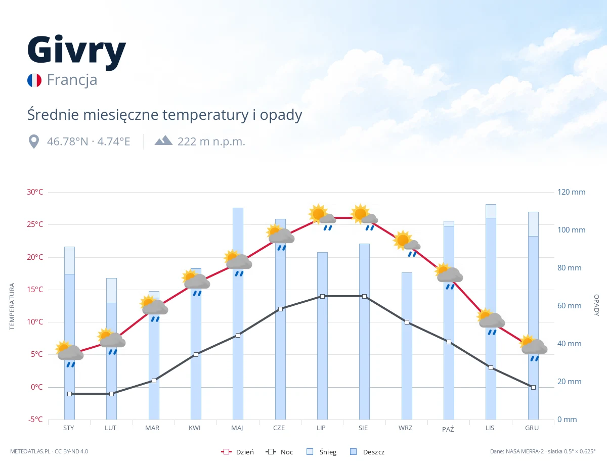 Givry - średnie miesięczne temperatury i opady