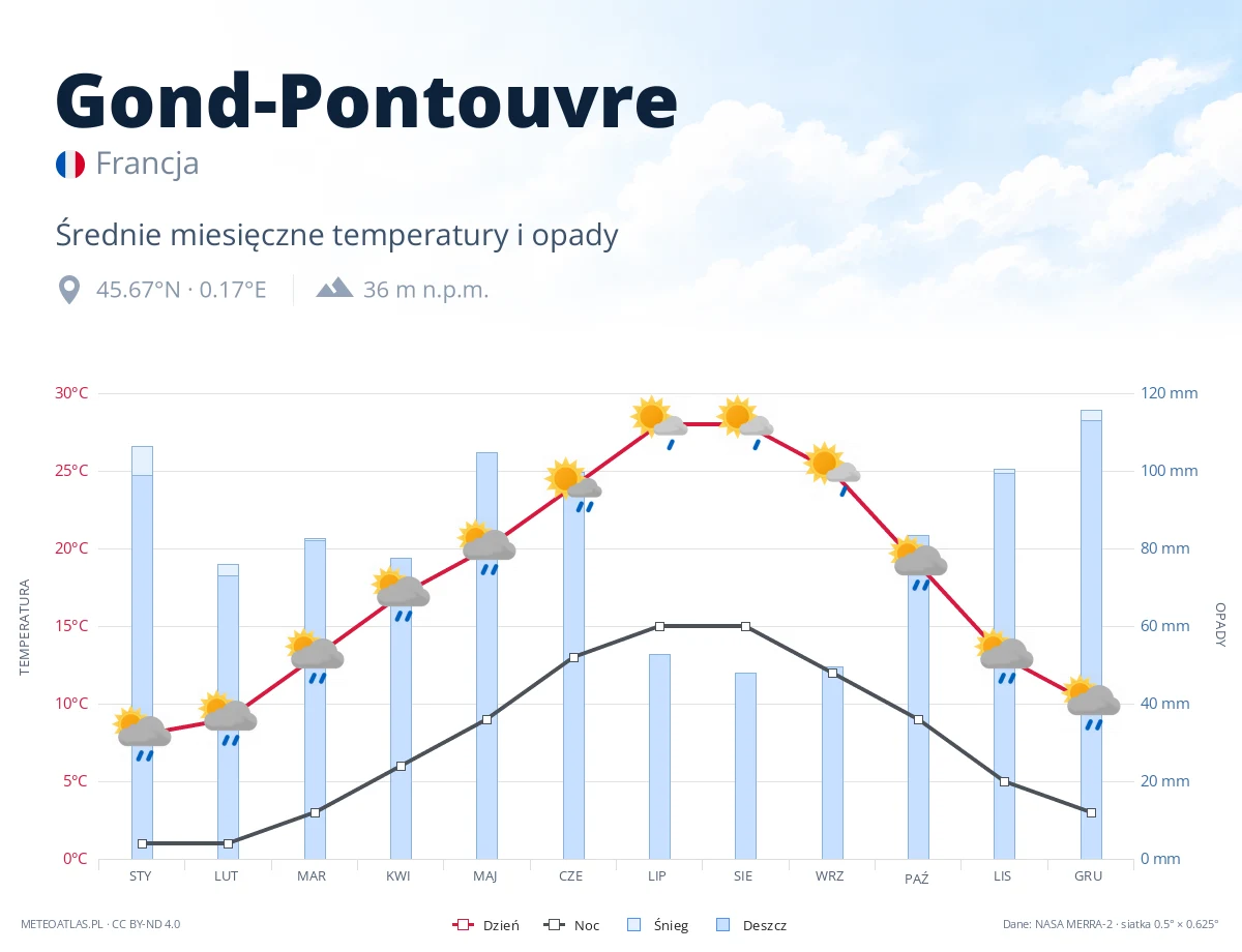 Gond-Pontouvre - średnie miesięczne temperatury i opady