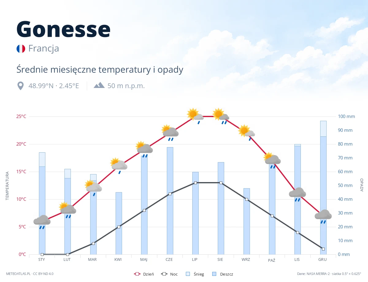 Gonesse - średnie miesięczne temperatury i opady