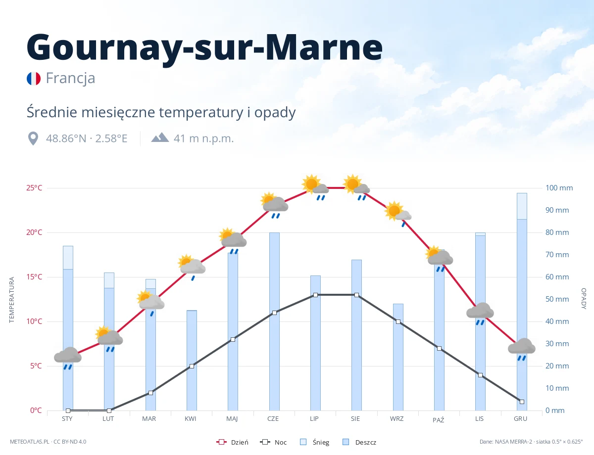 Gournay-sur-Marne - średnie miesięczne temperatury i opady