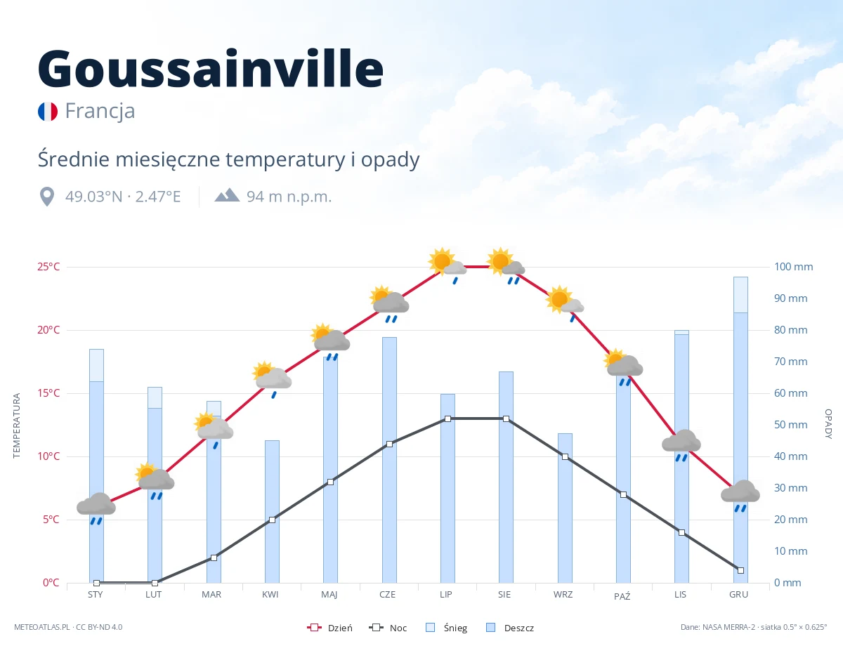 Goussainville - średnie miesięczne temperatury i opady