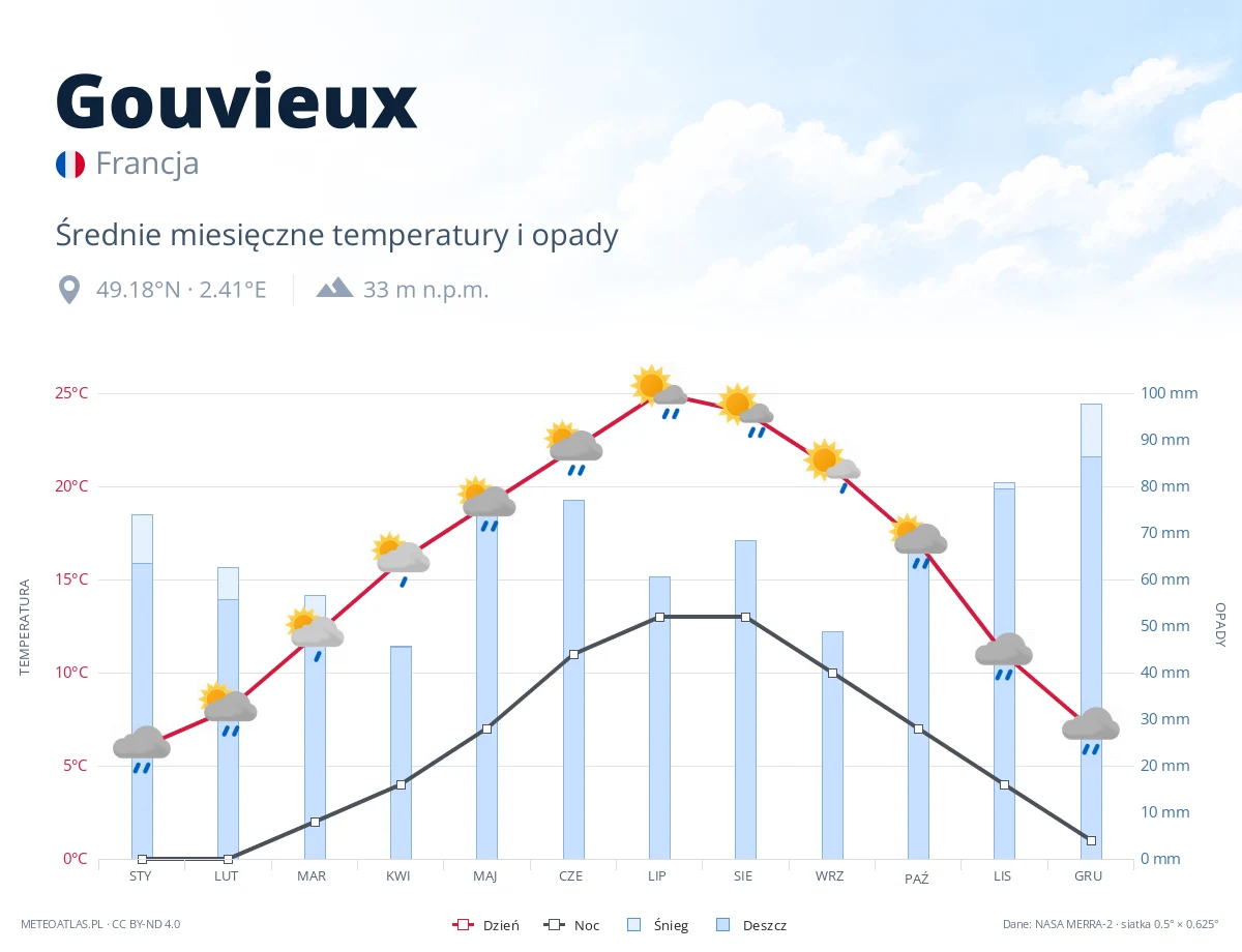 Gouvieux - średnie miesięczne temperatury i opady
