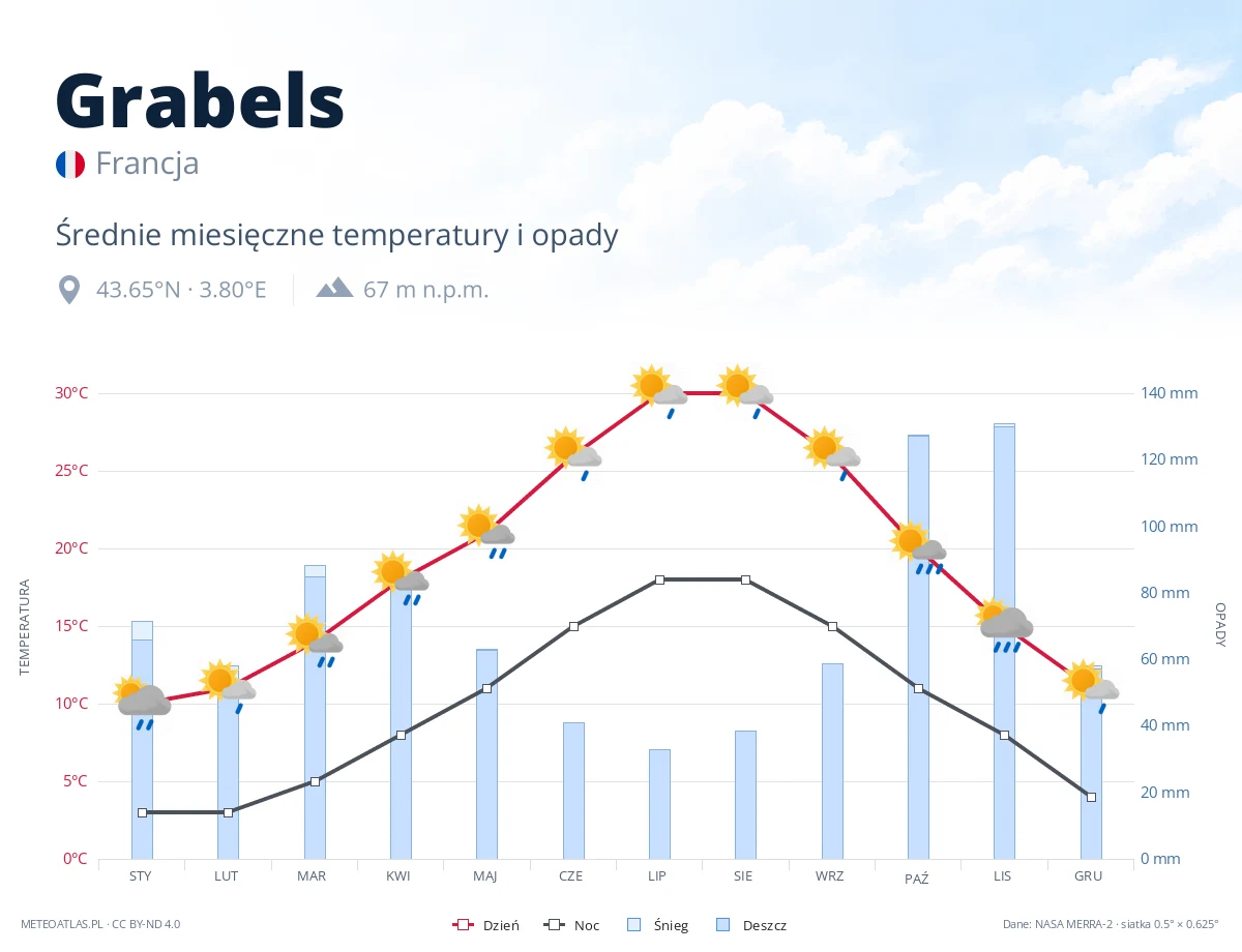 Grabels - średnie miesięczne temperatury i opady