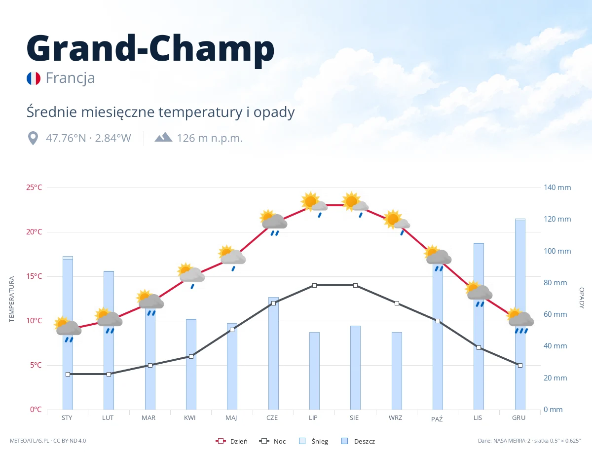 Grand-Champ - średnie miesięczne temperatury i opady