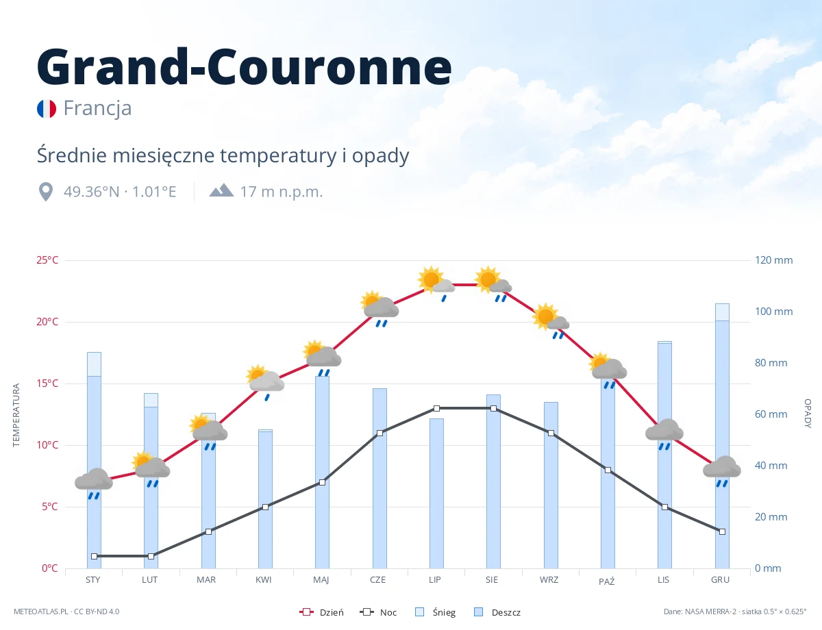 Grand-Couronne - średnie miesięczne temperatury i opady
