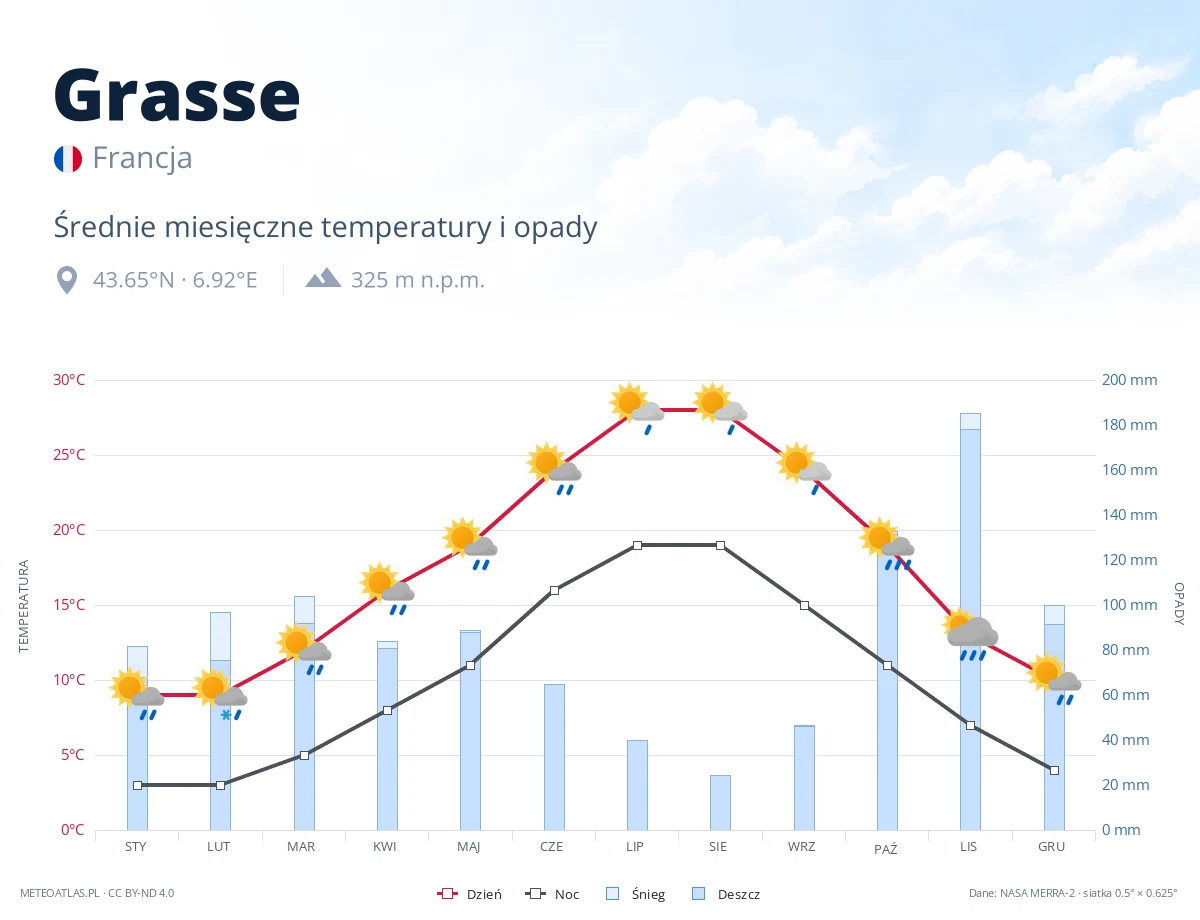 Grasse - średnie miesięczne temperatury i opady