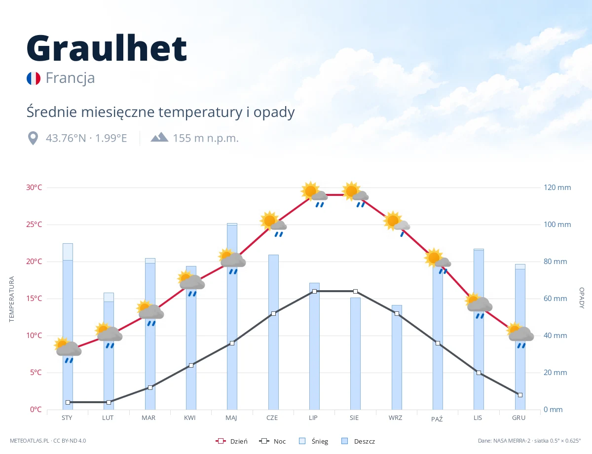 Graulhet - średnie miesięczne temperatury i opady