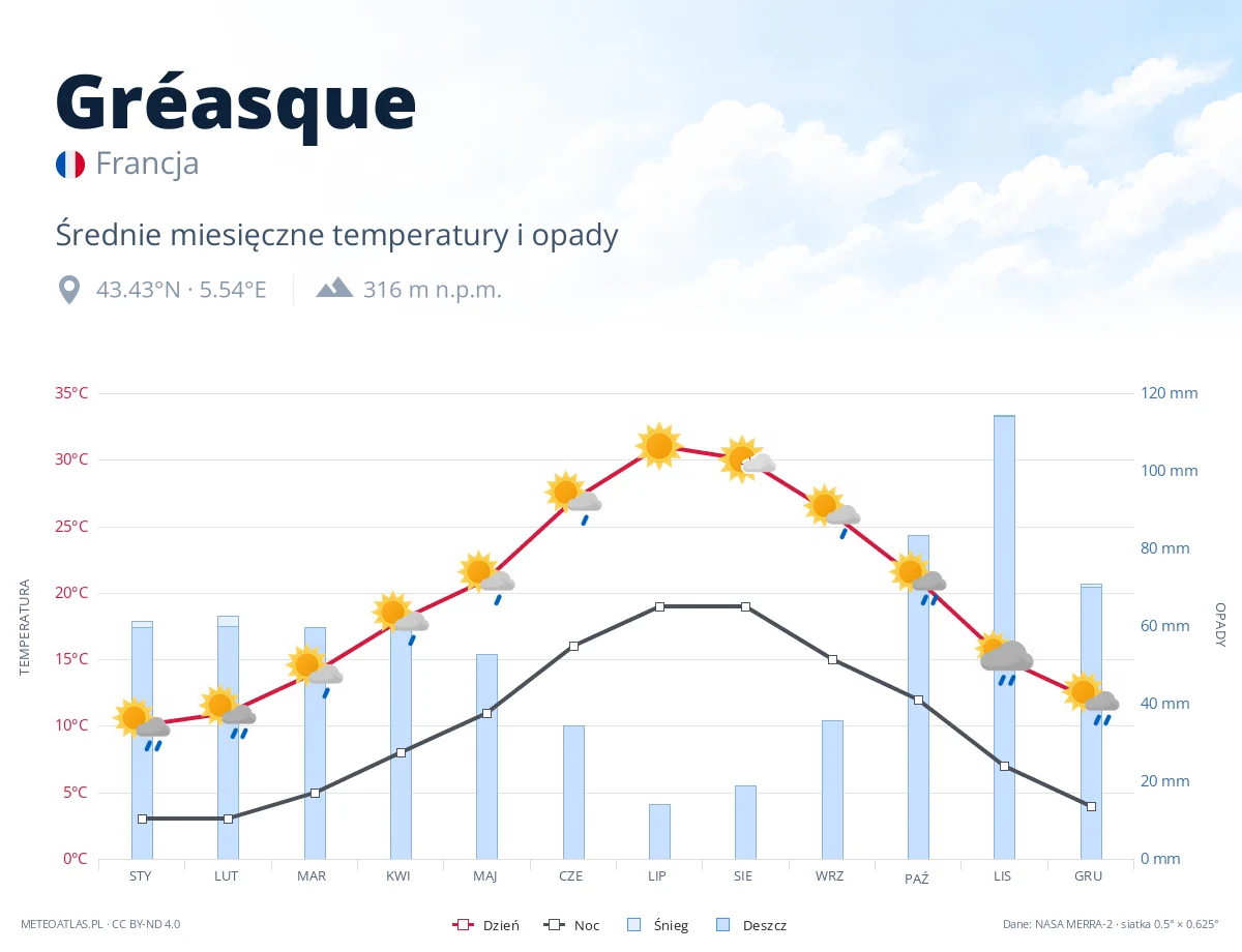 Gréasque - średnie miesięczne temperatury i opady