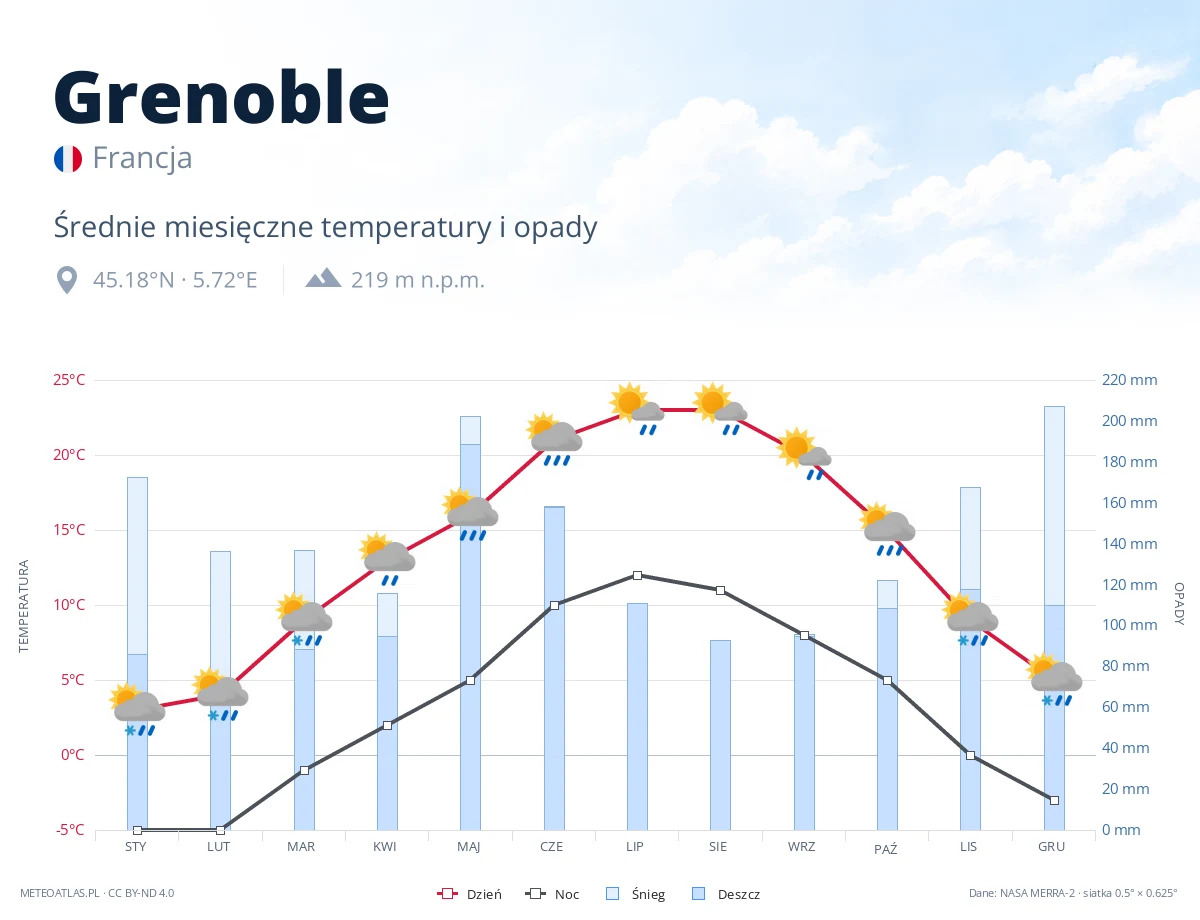 Grenoble - średnie miesięczne temperatury i opady