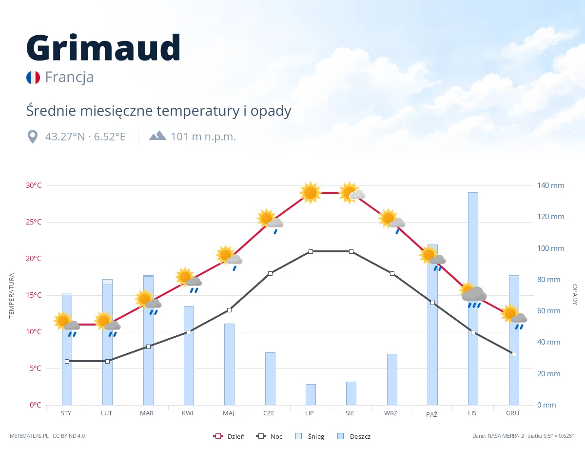 Grimaud - średnie miesięczne temperatury i opady